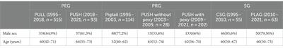 Gastrostomies: experience and complications with three modalities in a tertiary centre over a 26-year period